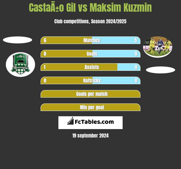 CastaÃ±o Gil vs Maksim Kuzmin h2h player stats