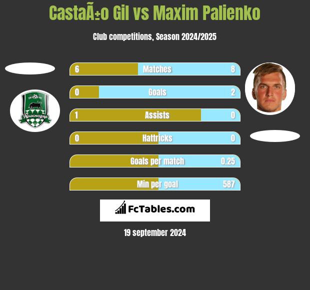 CastaÃ±o Gil vs Maxim Palienko h2h player stats