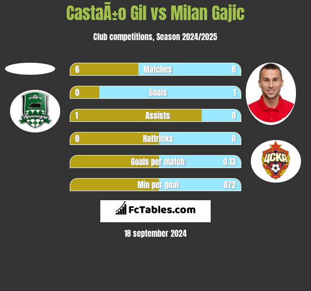 CastaÃ±o Gil vs Milan Gajic h2h player stats