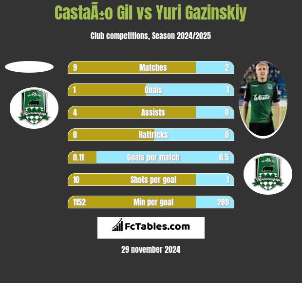 CastaÃ±o Gil vs Yuri Gazinskiy h2h player stats