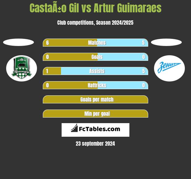 CastaÃ±o Gil vs Artur Guimaraes h2h player stats