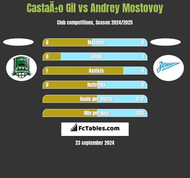 CastaÃ±o Gil vs Andrey Mostovoy h2h player stats