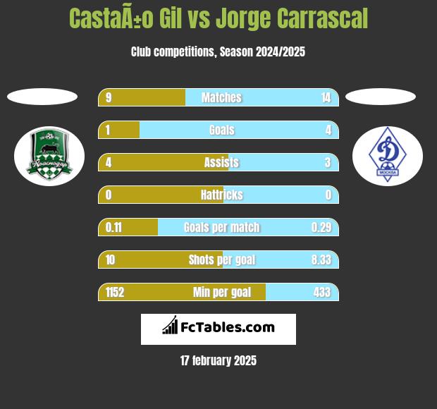 CastaÃ±o Gil vs Jorge Carrascal h2h player stats