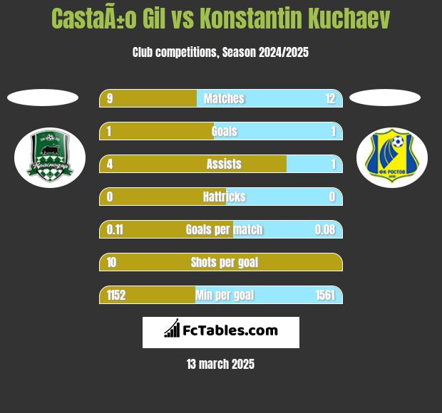 CastaÃ±o Gil vs Konstantin Kuchaev h2h player stats