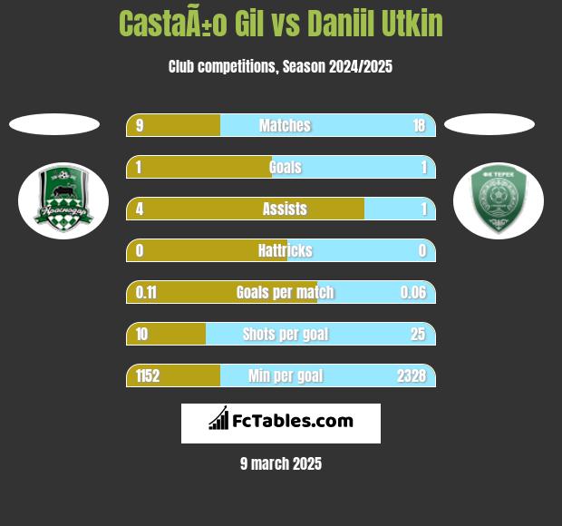 CastaÃ±o Gil vs Daniil Utkin h2h player stats