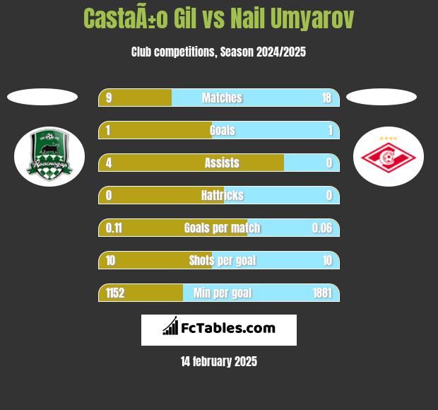 CastaÃ±o Gil vs Nail Umyarov h2h player stats