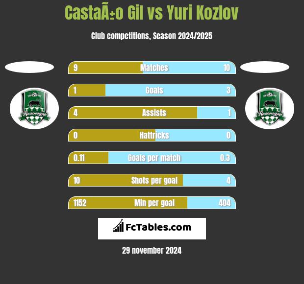 CastaÃ±o Gil vs Yuri Kozlov h2h player stats