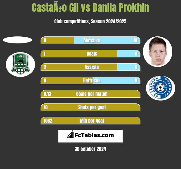 CastaÃ±o Gil vs Danila Prokhin h2h player stats