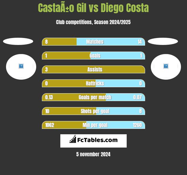 CastaÃ±o Gil vs Diego Costa h2h player stats