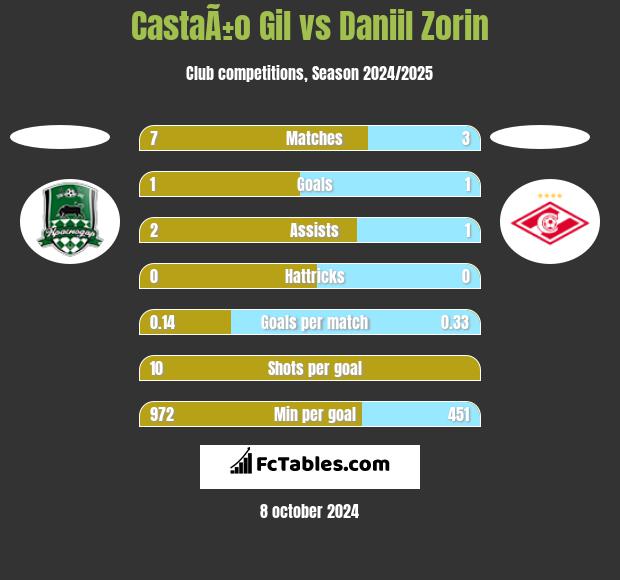 CastaÃ±o Gil vs Daniil Zorin h2h player stats