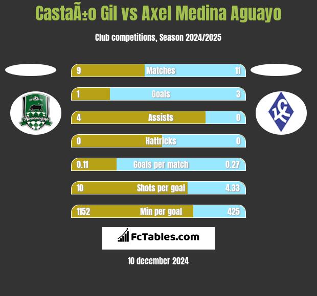 CastaÃ±o Gil vs Axel Medina Aguayo h2h player stats