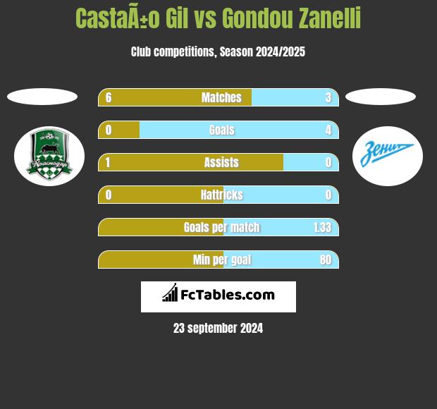 CastaÃ±o Gil vs Gondou Zanelli h2h player stats