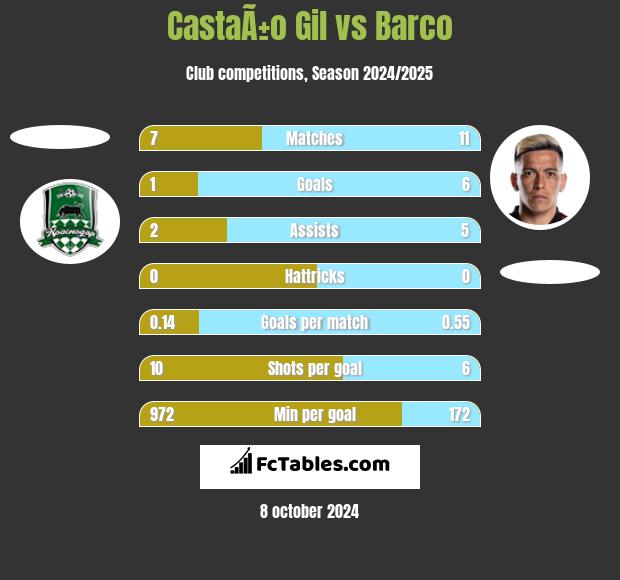 CastaÃ±o Gil vs Barco h2h player stats