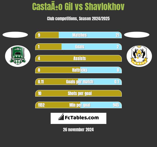 CastaÃ±o Gil vs Shavlokhov h2h player stats