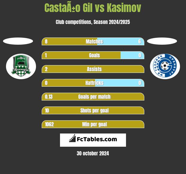 CastaÃ±o Gil vs Kasimov h2h player stats