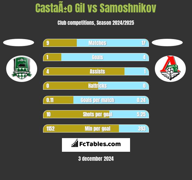 CastaÃ±o Gil vs Samoshnikov h2h player stats