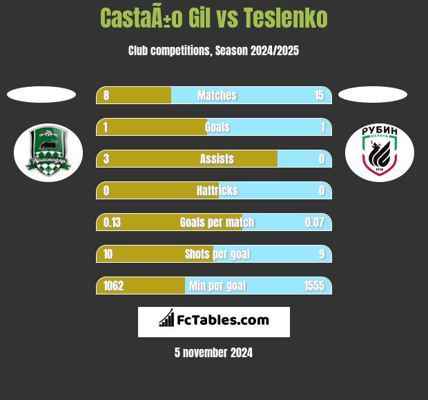 CastaÃ±o Gil vs Teslenko h2h player stats