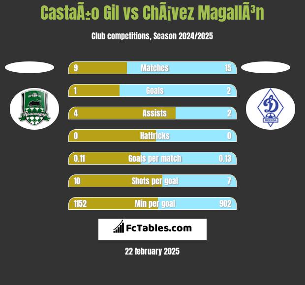 CastaÃ±o Gil vs ChÃ¡vez MagallÃ³n h2h player stats