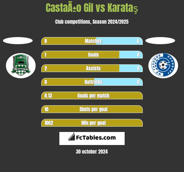 CastaÃ±o Gil vs Karataş h2h player stats