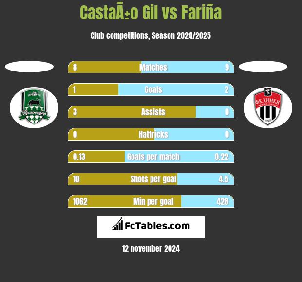 CastaÃ±o Gil vs Fariña h2h player stats