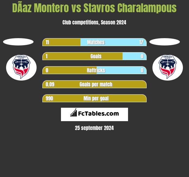 DÃ­az Montero vs Stavros Charalampous h2h player stats