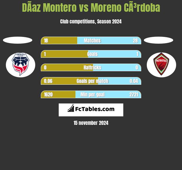 DÃ­az Montero vs Moreno CÃ³rdoba h2h player stats