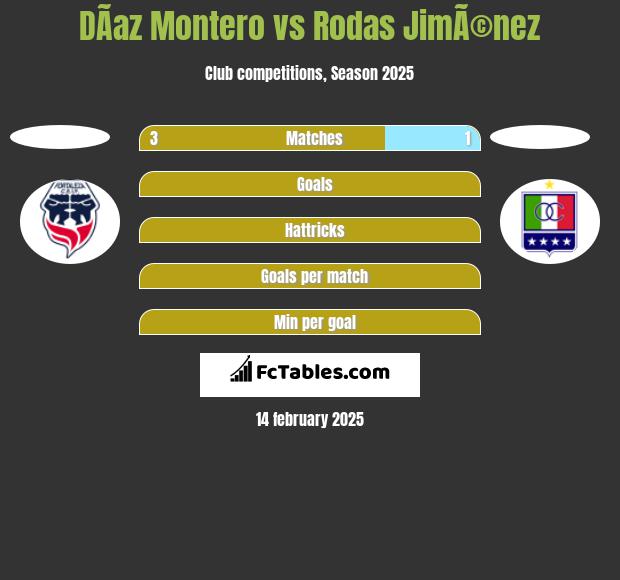 DÃ­az Montero vs Rodas JimÃ©nez h2h player stats