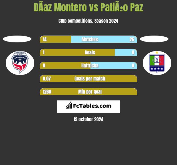 DÃ­az Montero vs PatiÃ±o Paz h2h player stats