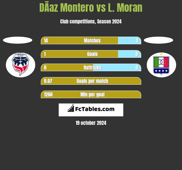 DÃ­az Montero vs L. Moran h2h player stats