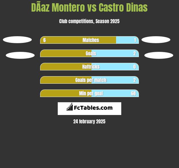 DÃ­az Montero vs Castro Dinas h2h player stats