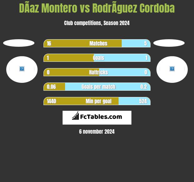 DÃ­az Montero vs RodrÃ­guez Cordoba h2h player stats