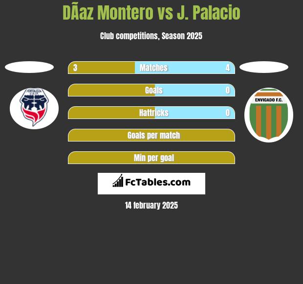 DÃ­az Montero vs J. Palacio h2h player stats