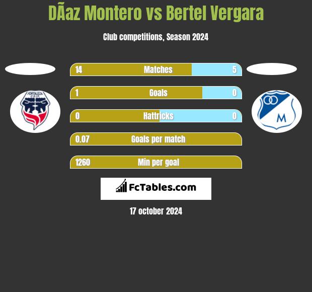 DÃ­az Montero vs Bertel Vergara h2h player stats