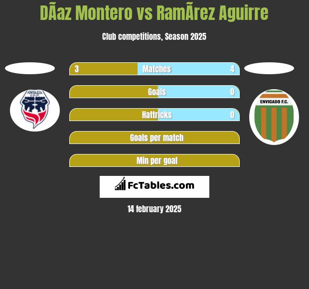 DÃ­az Montero vs RamÃ­rez Aguirre h2h player stats