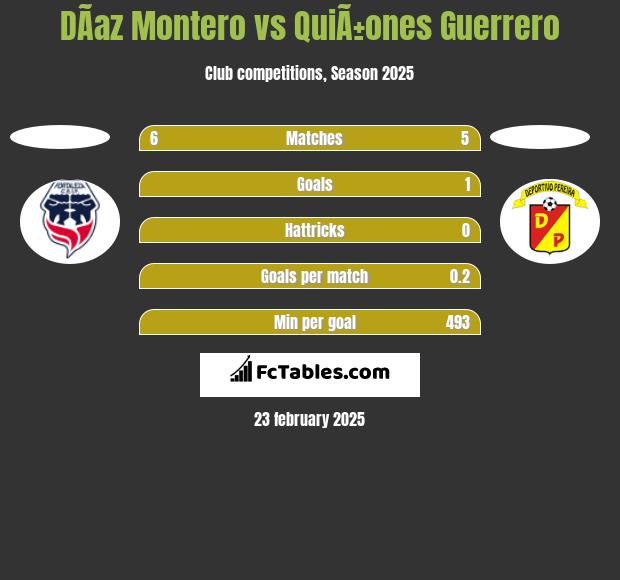 DÃ­az Montero vs QuiÃ±ones Guerrero h2h player stats