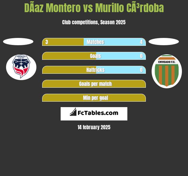 DÃ­az Montero vs Murillo CÃ³rdoba h2h player stats