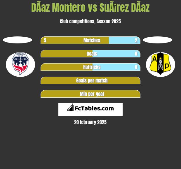 DÃ­az Montero vs SuÃ¡rez DÃ­az h2h player stats