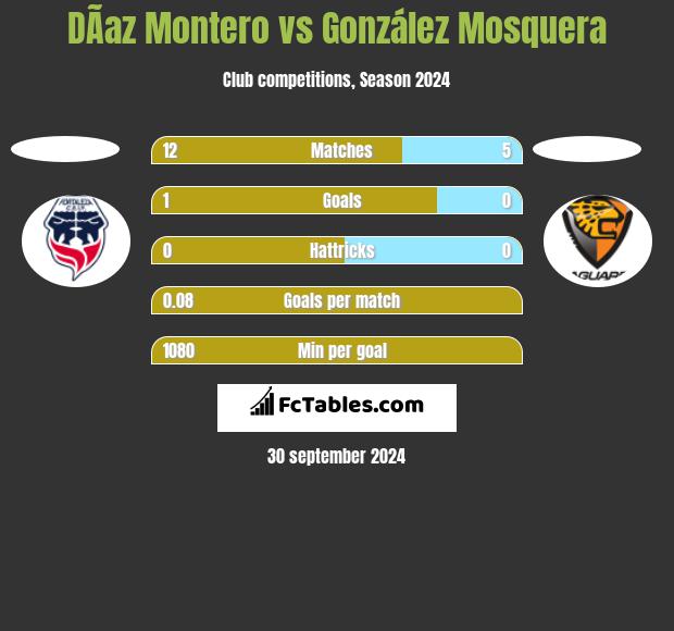 DÃ­az Montero vs González Mosquera h2h player stats