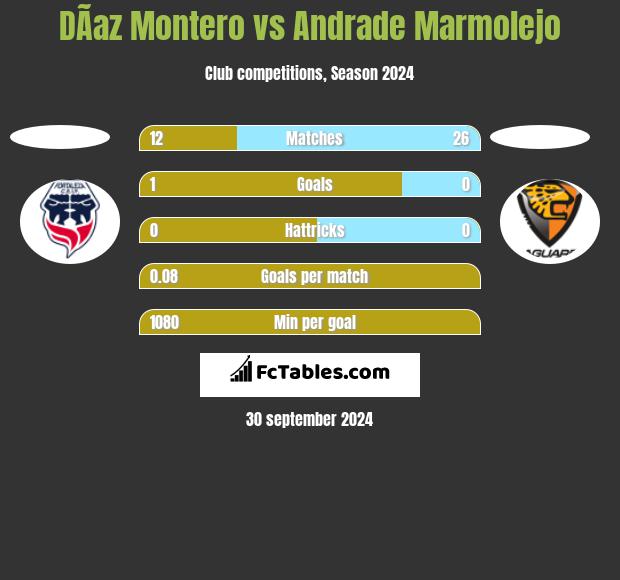 DÃ­az Montero vs Andrade Marmolejo h2h player stats