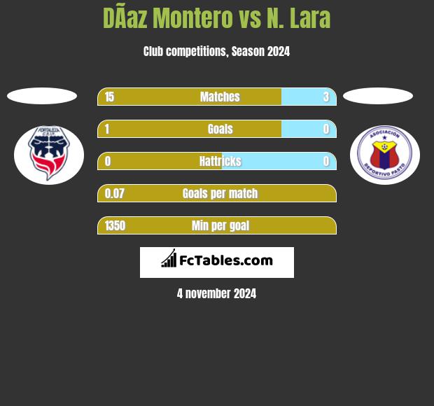 DÃ­az Montero vs N. Lara h2h player stats