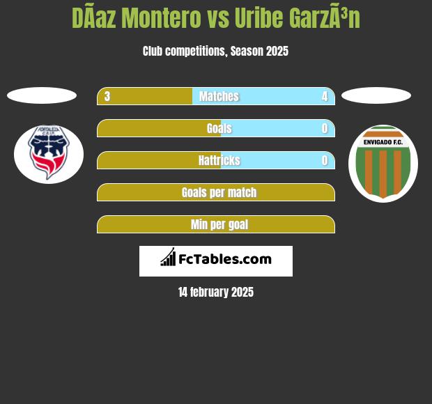 DÃ­az Montero vs Uribe GarzÃ³n h2h player stats