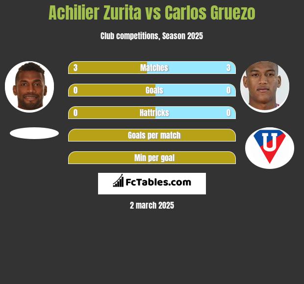 Achilier Zurita vs Carlos Gruezo h2h player stats