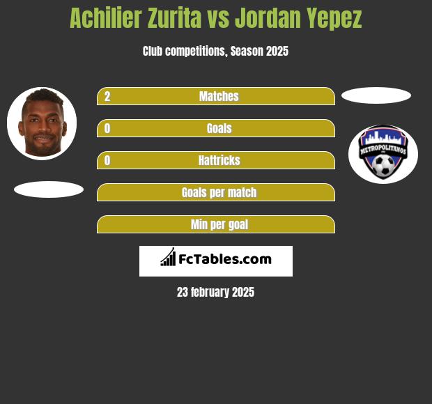 Achilier Zurita vs Jordan Yepez h2h player stats