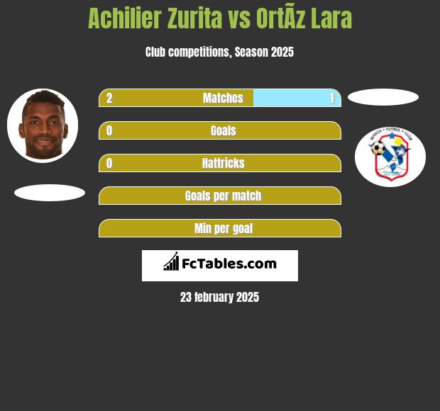 Achilier Zurita vs OrtÃ­z Lara h2h player stats