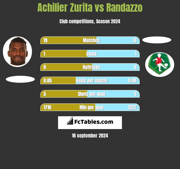 Achilier Zurita vs Randazzo h2h player stats