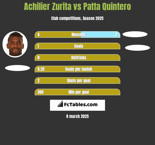 Achilier Zurita vs Patta Quintero h2h player stats