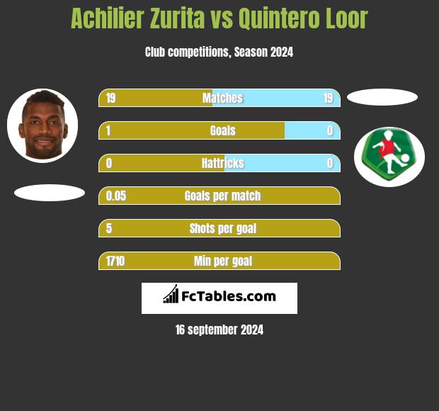 Achilier Zurita vs Quintero Loor h2h player stats