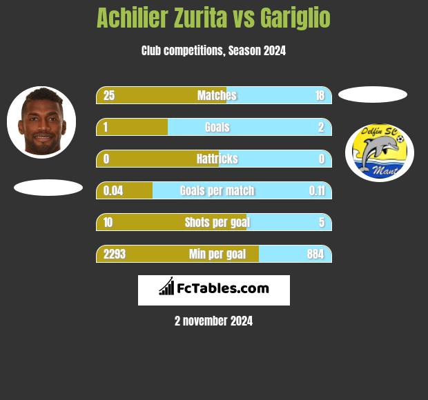 Achilier Zurita vs Gariglio h2h player stats