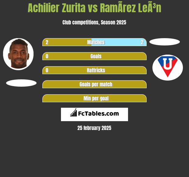 Achilier Zurita vs RamÃ­rez LeÃ³n h2h player stats