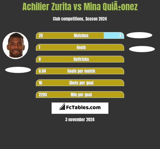 Achilier Zurita vs Mina QuiÃ±onez h2h player stats